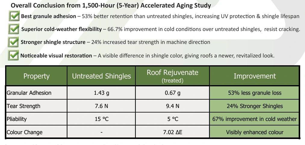 Client-supplied comparison table from the 1,500-hour accelerated aging study